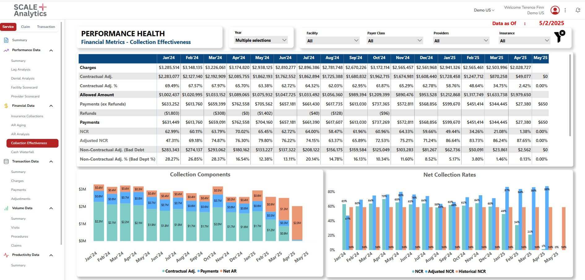 Financial metrics dashboard showing collection effectiveness data and charts for 2024-2025, highlighting charges, payments, and net collection rates.