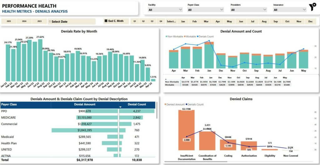 Performance Health Denials Analysis: Monthly denial rates, amounts, claim counts by payer class; charts on non-workable claims and denial reasons.