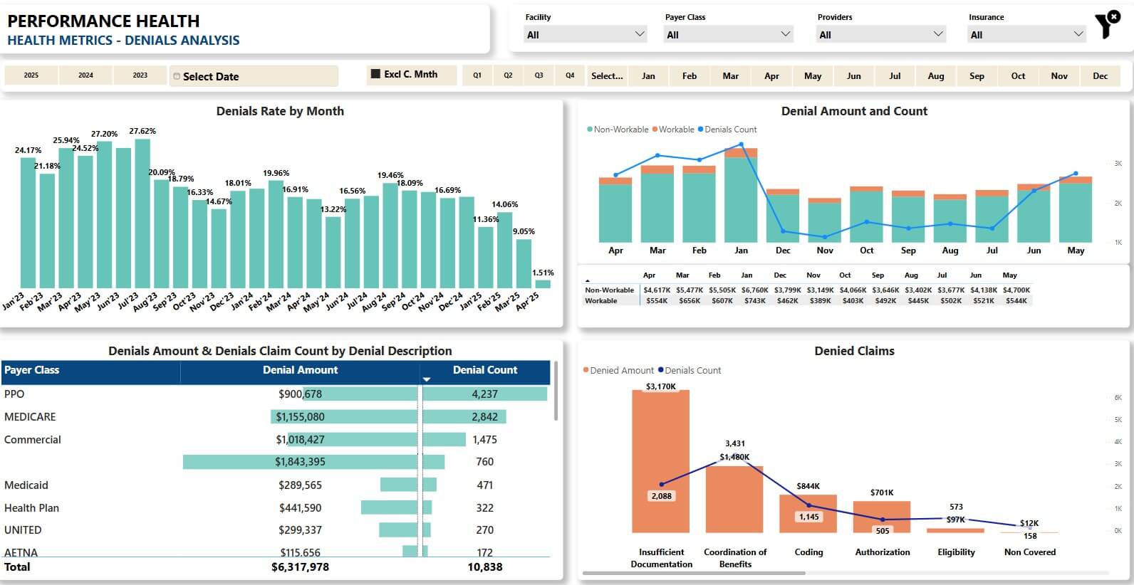 Performance Health Denials Analysis: Monthly denial rates, amounts, claim counts by payer class; charts on non-workable claims and denial reasons.