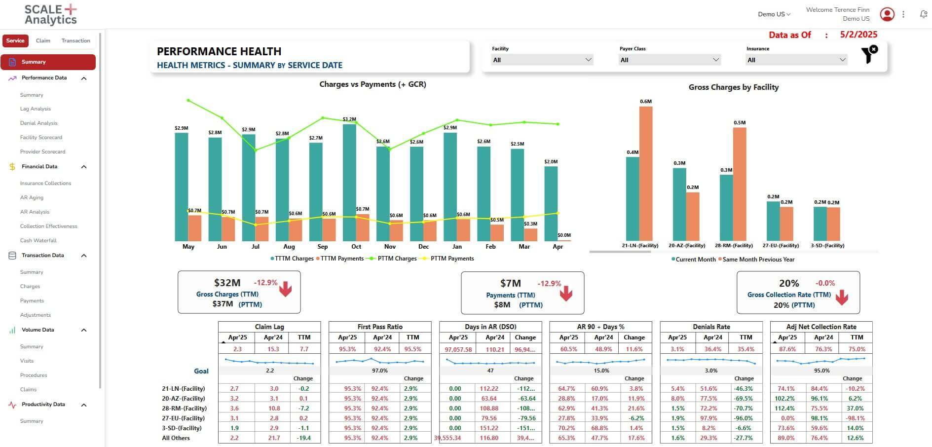 SCALE Analytics Executive Summary: Performance health metrics, charges vs. payments chart, facility gross charges, financial data, May 2025.