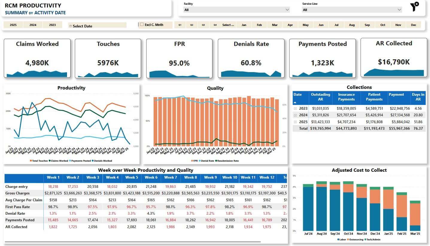RCM productivity dashboard showing claims, touches, FPR, denials rate, payments, AR collected, productivity graphs, and collections data.