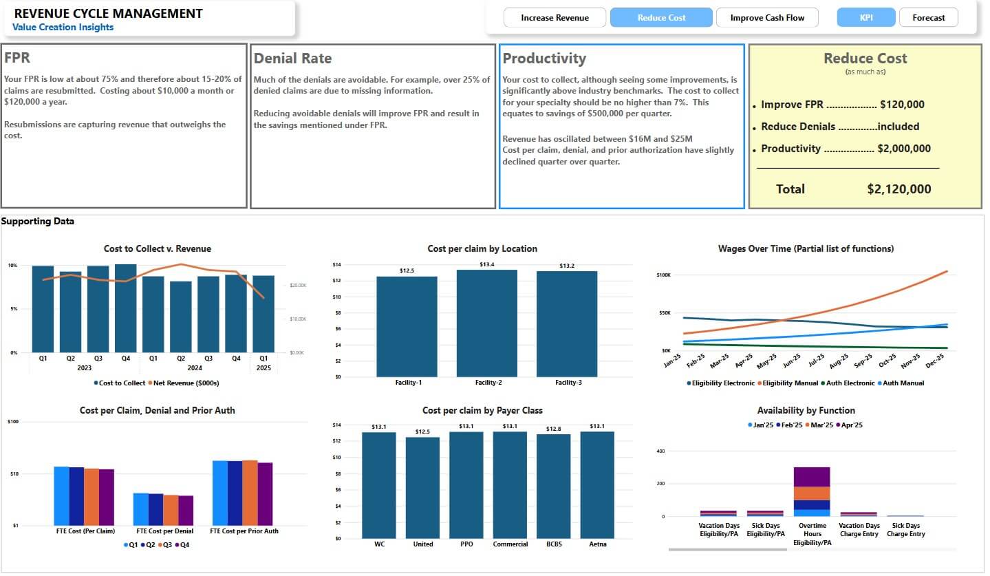 Alt text: "Revenue cycle management insights with graphs on cost, denial rate, productivity, and strategies to reduce costs for value creation."