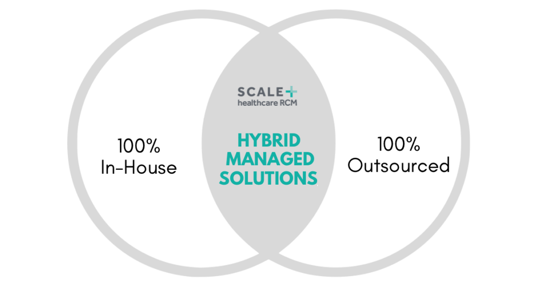 Venn diagram illustrating hybrid managed solutions by SCALE healthcare RCM.